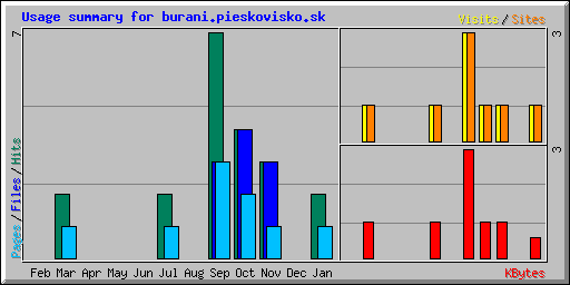 Usage summary for burani.pieskovisko.sk