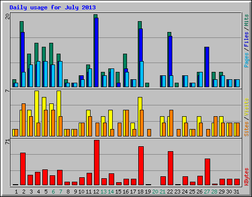 Daily usage for July 2013
