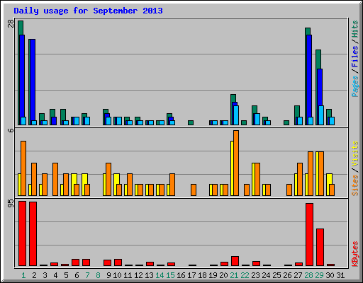 Daily usage for September 2013