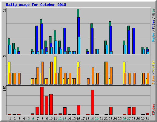 Daily usage for October 2013