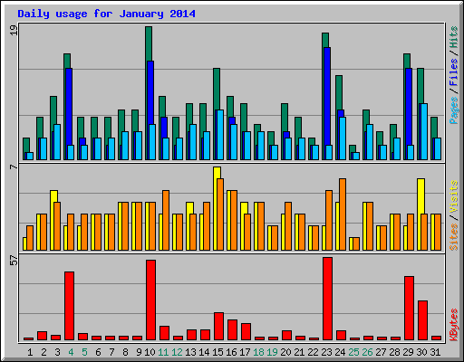 Daily usage for January 2014