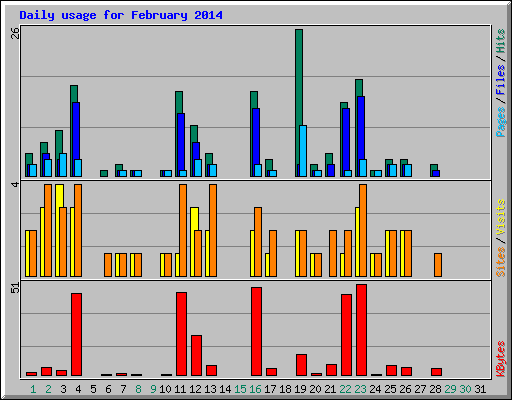 Daily usage for February 2014