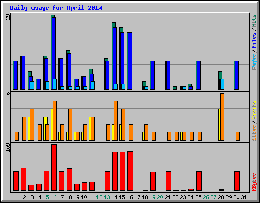 Daily usage for April 2014