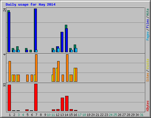 Daily usage for May 2014