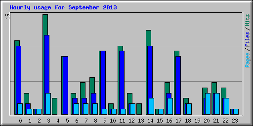 Hourly usage for September 2013