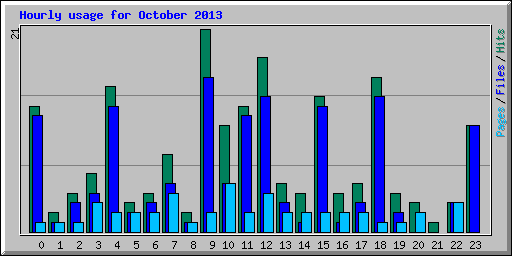 Hourly usage for October 2013