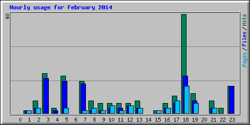 Hourly usage for February 2014