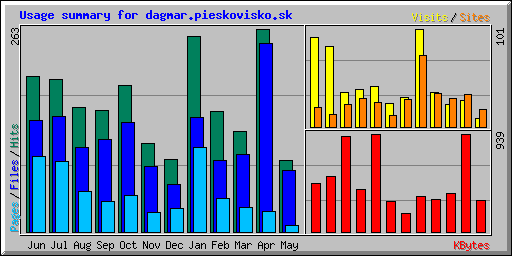 Usage summary for dagmar.pieskovisko.sk