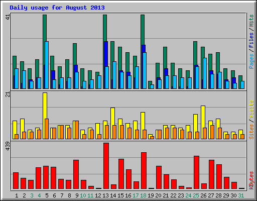 Daily usage for August 2013