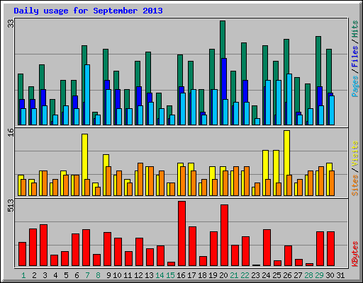 Daily usage for September 2013