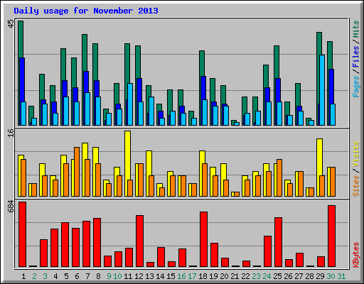 Daily usage for November 2013