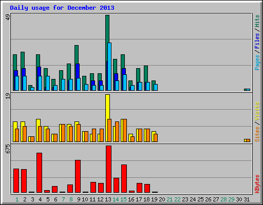 Daily usage for December 2013