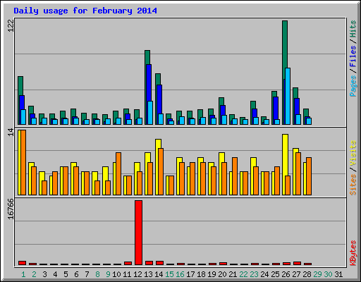 Daily usage for February 2014