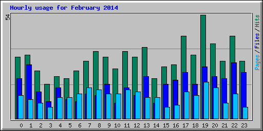 Hourly usage for February 2014