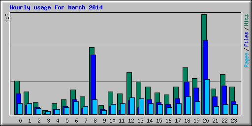 Hourly usage for March 2014