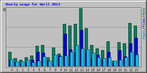 Hourly usage for April 2014