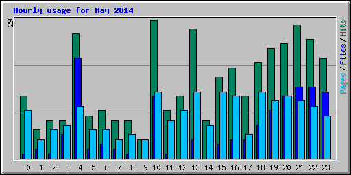 Hourly usage for May 2014