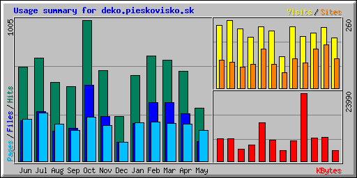 Usage summary for deko.pieskovisko.sk