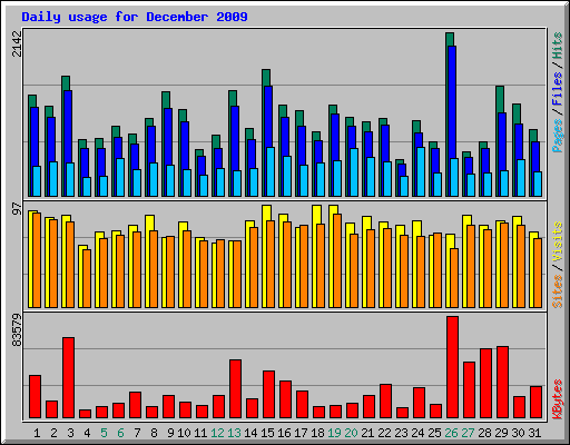 Daily usage for December 2009