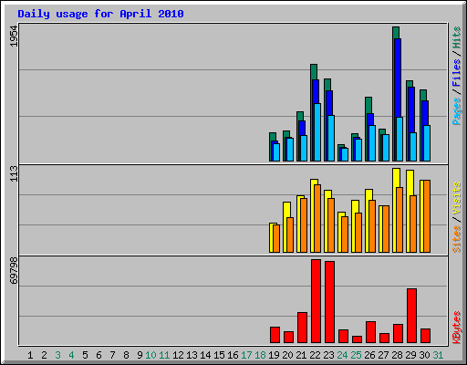 Daily usage for April 2010