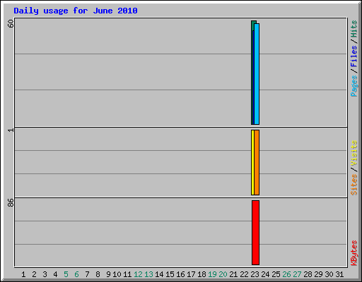 Daily usage for June 2010