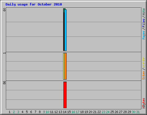 Daily usage for October 2010