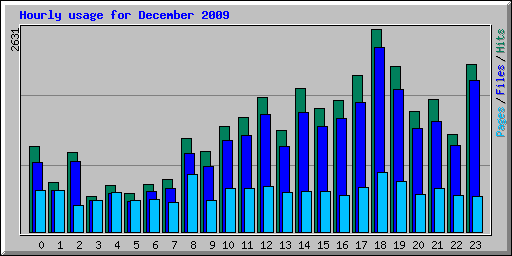 Hourly usage for December 2009