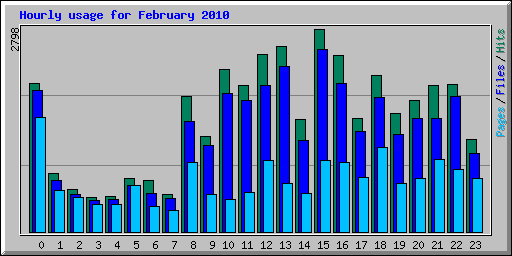 Hourly usage for February 2010