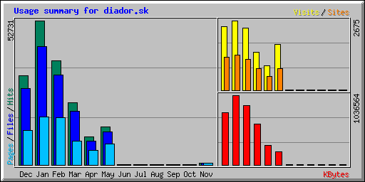 Usage summary for diador.sk