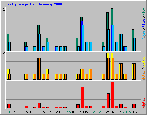 Daily usage for January 2006