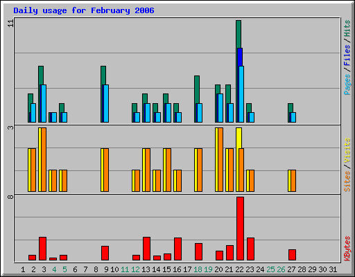 Daily usage for February 2006