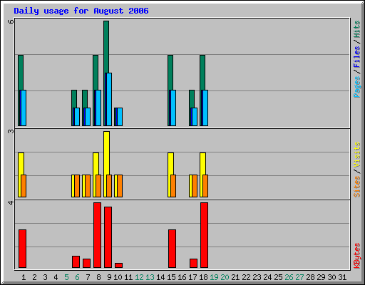 Daily usage for August 2006