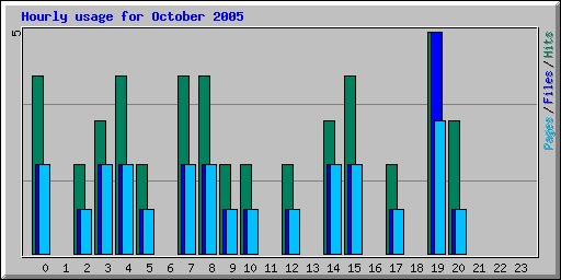 Hourly usage for October 2005