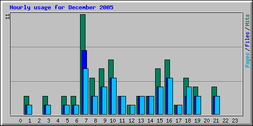 Hourly usage for December 2005