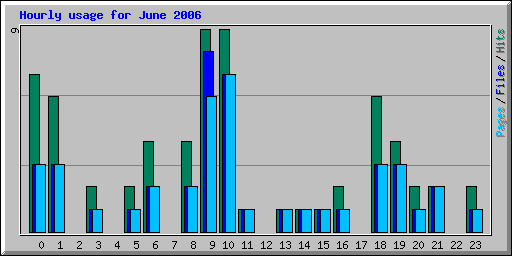 Hourly usage for June 2006