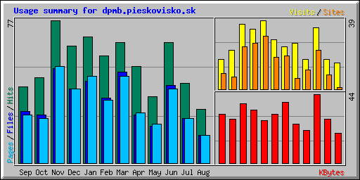 Usage summary for dpmb.pieskovisko.sk