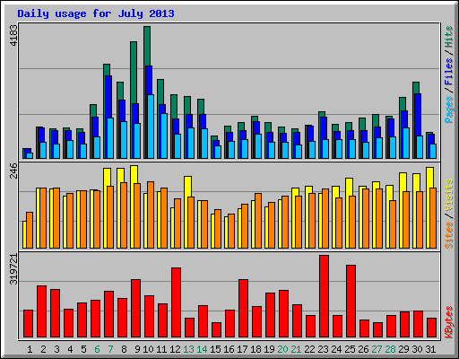 Daily usage for July 2013