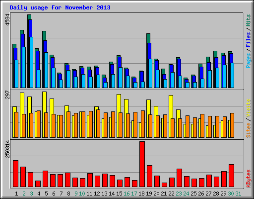 Daily usage for November 2013