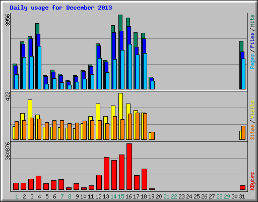 Daily usage for December 2013