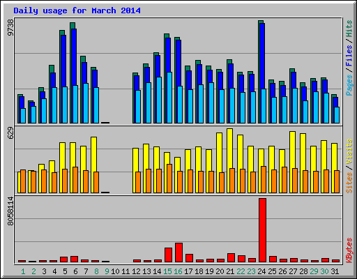 Daily usage for March 2014