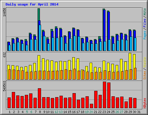 Daily usage for April 2014