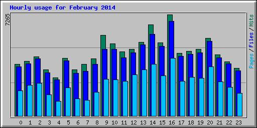 Hourly usage for February 2014