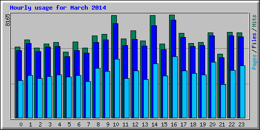 Hourly usage for March 2014