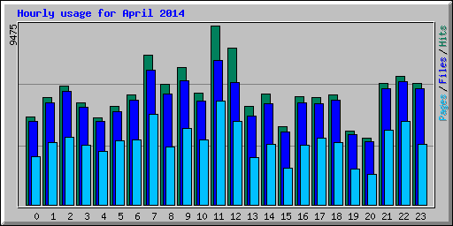 Hourly usage for April 2014