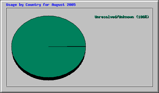 Usage by Country for August 2005