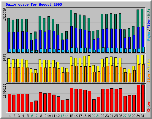 Daily usage for August 2005