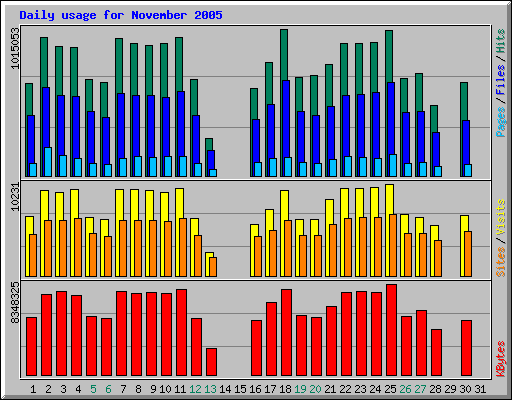 Daily usage for November 2005