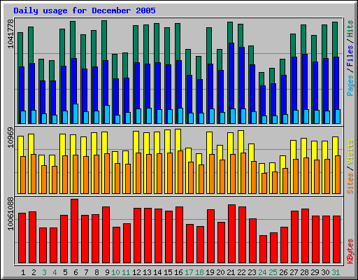 Daily usage for December 2005