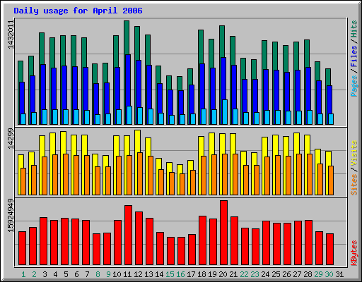 Daily usage for April 2006