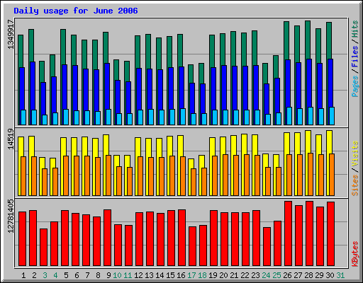 Daily usage for June 2006